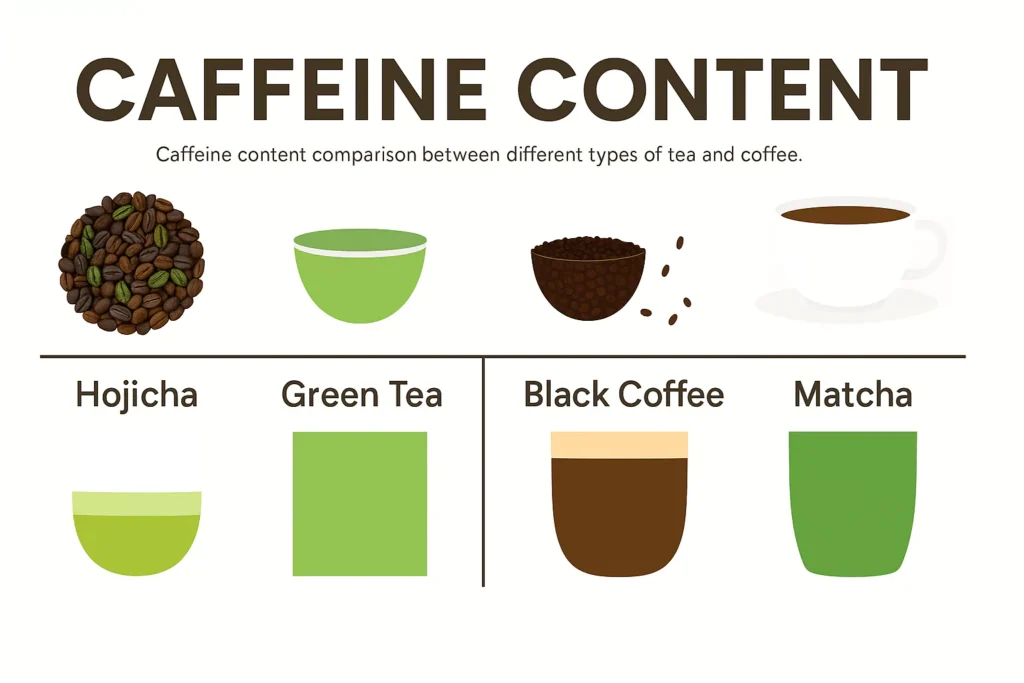 Visual comparison of caffeine content in different beverages including hojicha